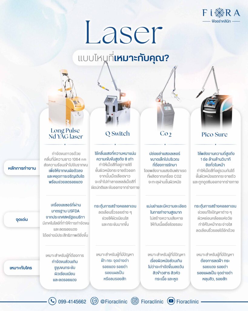 เครื่องเลเซอร์แบบไหนที่เหมากับคุณ และเครื่อง PicoSure Laser เหมาะกับใคร