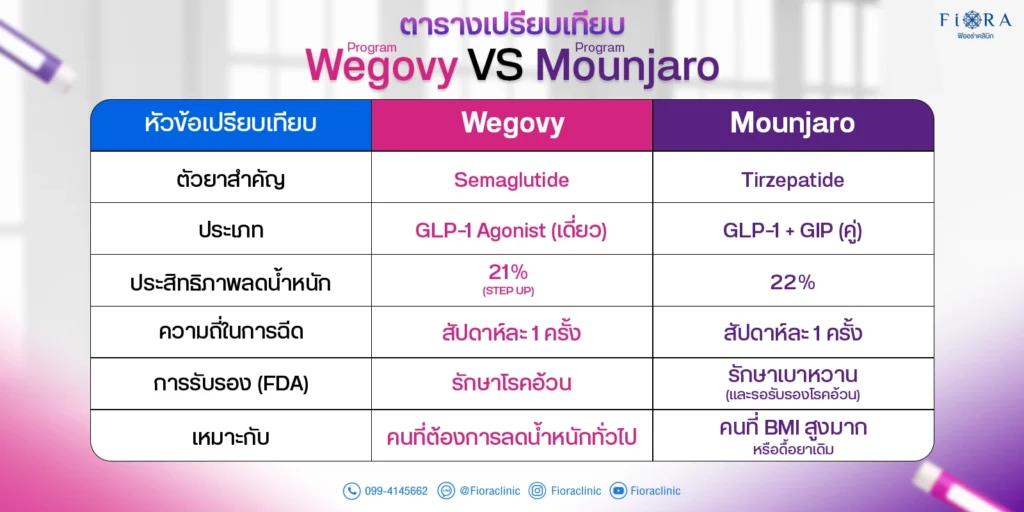 ตารางเปรียบเทียบ Wegovy VS mounjaro
