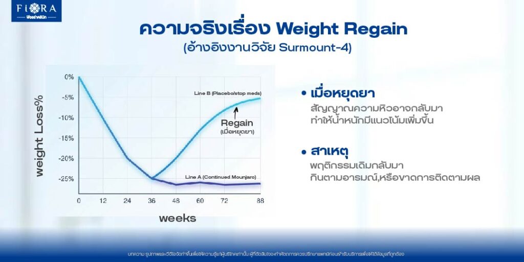 SURMOUNT-4 ที่ตีพิมพ์ใน JAMA