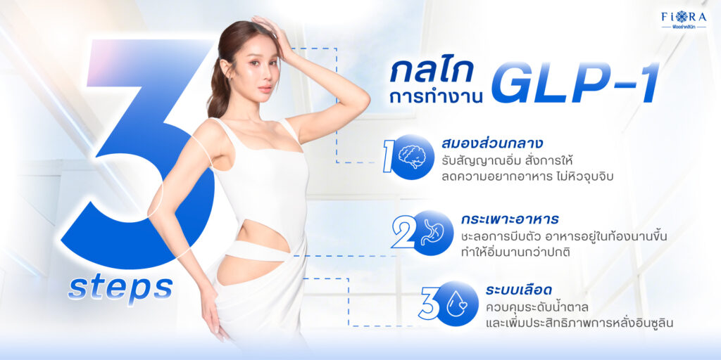 GLP-1 Receptor Agonist
