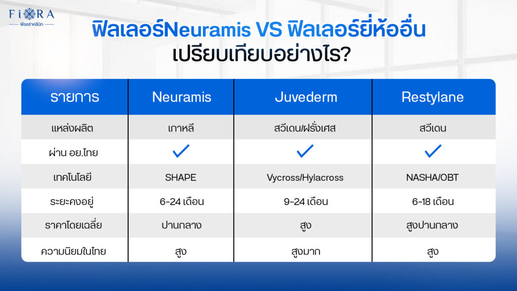 ฟิลเลอร์ Neuramis vs ฟิลเลอร์ยี่ห้ออื่น